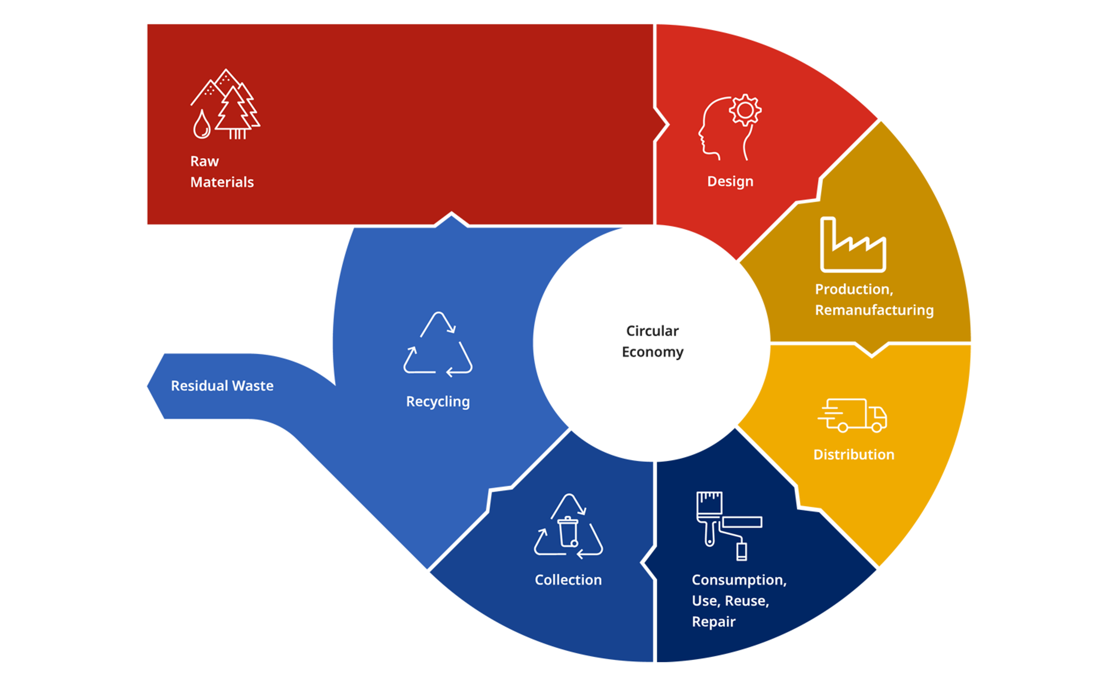 Circular Economy Wheel